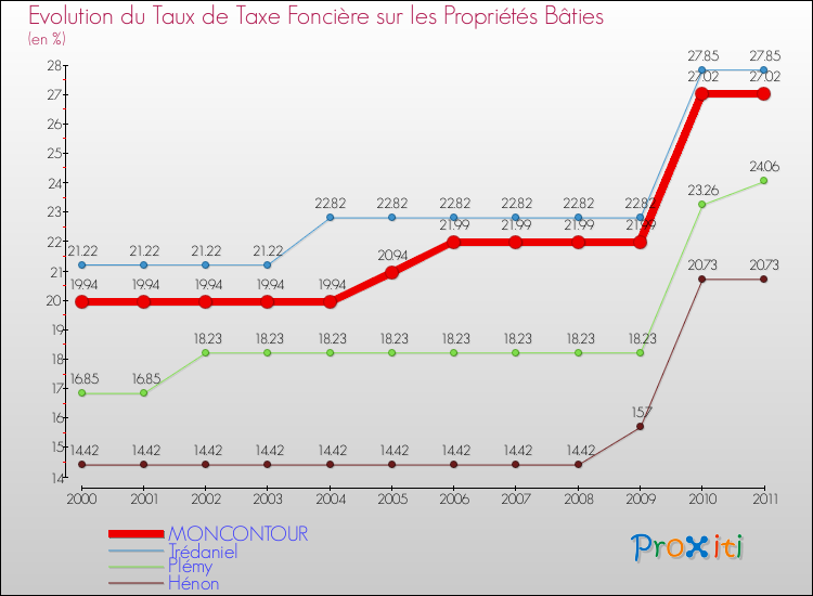 Evolution du taux de la taxe foncière sur le bati pour MONCONTOUR et les communes proches Comparaison des taux de taxe foncière sur le bati pour MONCONTOUR et les communes voisines