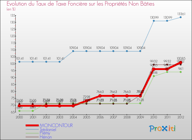 Evolution du taux de la taxe foncière sur les immeubles et terrains non batis pour MONCONTOUR et les communes proches de 2000 à 2012 Comparaison des taux de la taxe foncière sur les immeubles et terrains non batis pour MONCONTOUR et les communes voisines de 2000 à 2012