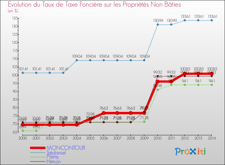 Evolution du taux de la taxe foncière sur les immeubles et terrains non batis pour MONCONTOUR et les communes proches de 2000 à 2014 Comparaison des taux de la taxe foncière sur les immeubles et terrains non batis pour MONCONTOUR et les communes voisines de 2000 à 2014