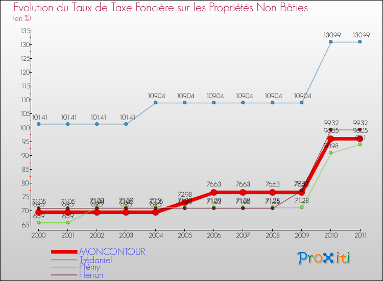 Evolution du taux de la taxe foncière sur les immeubles et terrains non batis pour MONCONTOUR et les communes proches Comparaison des taux de la taxe foncière sur les immeubles et terrains non batis pour MONCONTOUR et les communes voisines