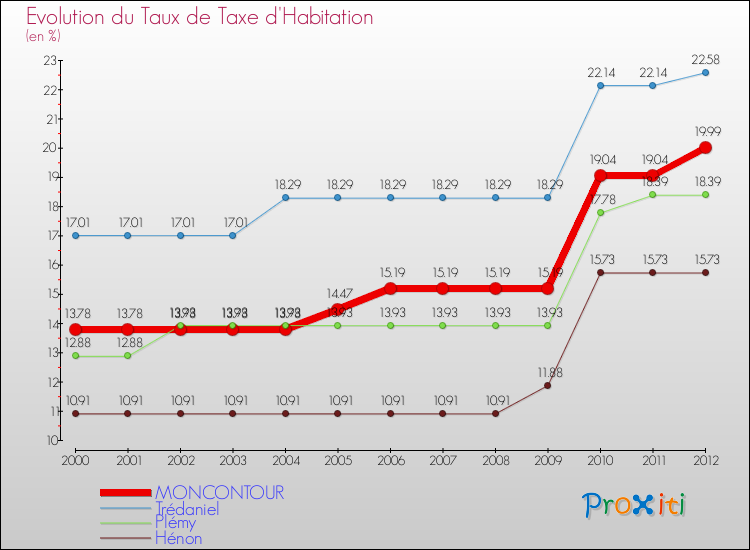 Evolution du taux de la taxe d'habitation pour MONCONTOUR et les communes proches Comparaison des taux de la taxe d'habitation pour MONCONTOUR et les communes voisines