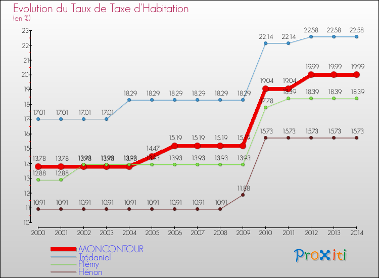 Evolution du taux de la taxe d'habitation pour MONCONTOUR et les communes proches de 2000 à 2014 Comparaison des taux de la taxe d'habitation pour MONCONTOUR et les communes voisines de 2000 à 2014