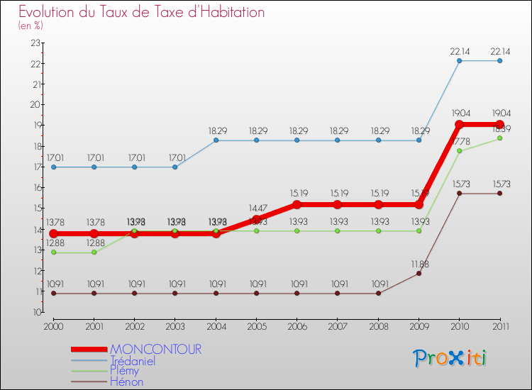 Evolution du taux de la taxe d'habitation pour MONCONTOUR et les communes proches Comparaison des taux de la taxe d'habitation pour MONCONTOUR et les communes voisines