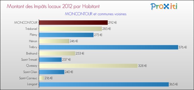 Montant des impôts locaux par Habitant pour MONCONTOUR et les communes proches Comparaison des impôts locaux par habitant pour MONCONTOUR et les communes voisines