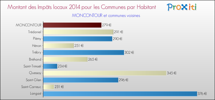 Montant des impôts locaux par Habitant pour MONCONTOUR et les communes proches en 2014 Comparaison des impôts locaux par habitant pour MONCONTOUR et les communes voisines en 2014