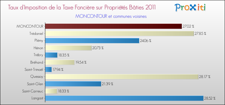 Taux d'imposition de la taxe foncière sur le bati 2011 pour MONCONTOUR et les communes proches Comparaison des taux d'imposition de la taxe foncière sur le bati 2011 pour MONCONTOUR et les communes voisines