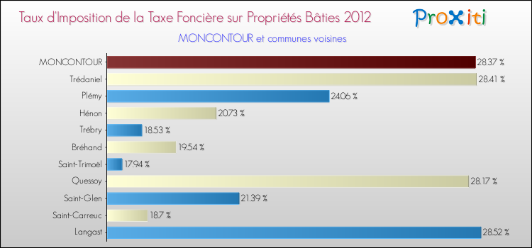 Taux d'imposition de la taxe foncière sur le bati 2012 pour MONCONTOUR et les communes proches Comparaison des taux d'imposition de la taxe foncière sur le bati 2012 pour MONCONTOUR et les communes voisines