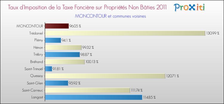 Taux d'imposition de la taxe foncière sur les immeubles et terrains non batis 2011 pour MONCONTOUR et les communes proches Comparaison des taux d'imposition de la taxe foncière sur les immeubles et terrains non batis 2011 pour MONCONTOUR et les communes voisines