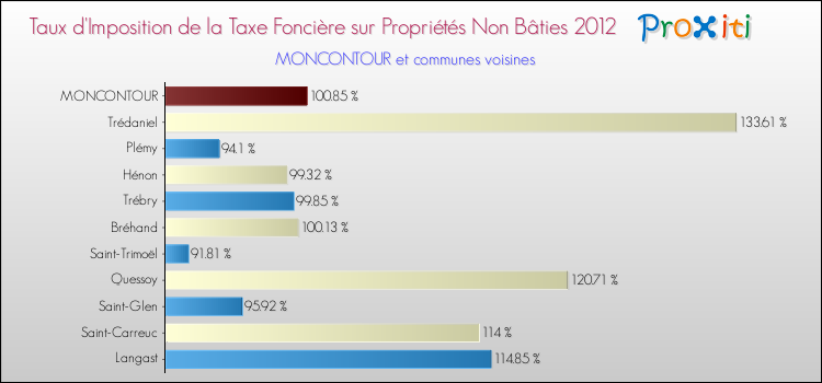 Taux d'imposition de la taxe foncière sur les immeubles et terrains non batis 2012 pour MONCONTOUR et les communes proches Comparaison des taux d'imposition de la taxe foncière sur les immeubles et terrains non batis 2012 pour MONCONTOUR et les communes voisines