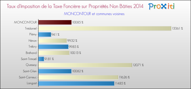 Taux d'imposition de la taxe foncière sur les immeubles et terrains non batis 2014 pour MONCONTOUR et les communes proches Comparaison des taux d'imposition de la taxe foncière sur les immeubles et terrains non batis 2014 pour MONCONTOUR et les communes voisines