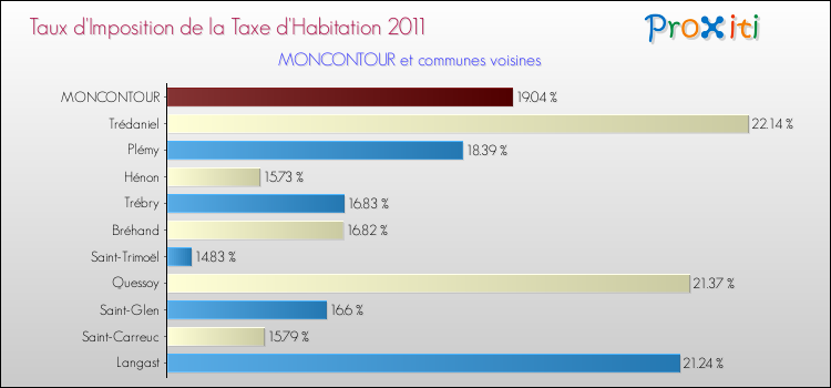 Taux d'imposition de la taxe d'habitation 2011 pour MONCONTOUR et les communes proches Comparaison des taux d'imposition de la taxe d'habitation 2011 pour MONCONTOUR et les communes voisines