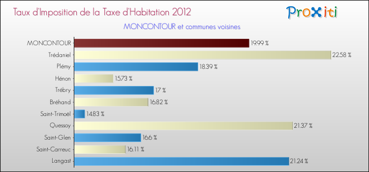 Taux d'imposition de la taxe d'habitation 2012 pour MONCONTOUR et les communes proches Comparaison des taux d'imposition de la taxe d'habitation 2012 pour MONCONTOUR et les communes voisines