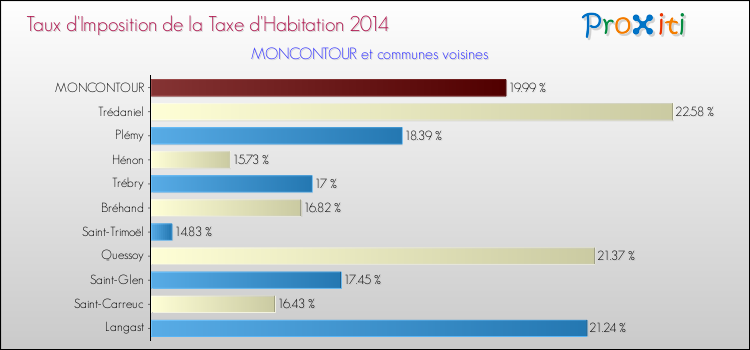 Taux d'imposition de la taxe d'habitation 2014 pour MONCONTOUR et les communes proches Comparaison des taux d'imposition de la taxe d'habitation 2014 pour MONCONTOUR et les communes voisines