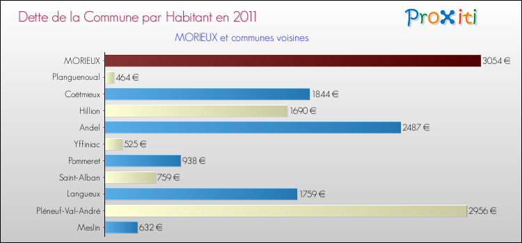 Dette par habitant de la commune en 2011 pour MORIEUX et les communes proches Comparaison de la dette par habitant de la commune en 2011 pour MORIEUX et les communes voisines