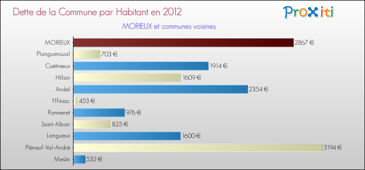 Dette par habitant de la commune en 2012 pour MORIEUX et les communes proches Comparaison de la dette par habitant de la commune en 2012 pour MORIEUX et les communes voisines