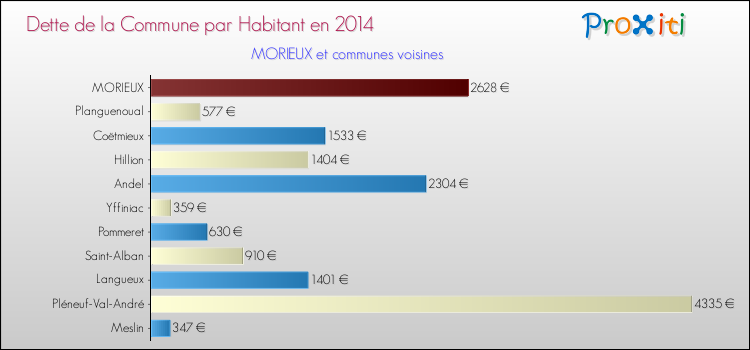 Dette par habitant de la commune en 2014 pour MORIEUX et les communes proches Comparaison de la dette par habitant de la commune en 2014 pour MORIEUX et les communes voisines