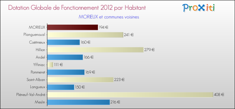 Montant des dotations globales de fonctionnement DGF par Habitant pour MORIEUX et les communes proches Comparaison des des dotations globales de fonctionnement DGF par habitant pour MORIEUX et les communes voisines