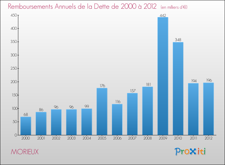 Evolution de l'annuité de la dette pour la commune de MORIEUX de 2000 à 2012 Annuités de la dette pour MORIEUX de 2000 à 2012