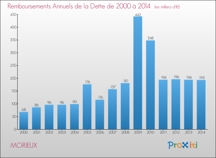 Evolution de l'annuité de la dette pour la commune de MORIEUX de 2000 à 2014 Annuités de la dette pour MORIEUX de 2000 à 2014