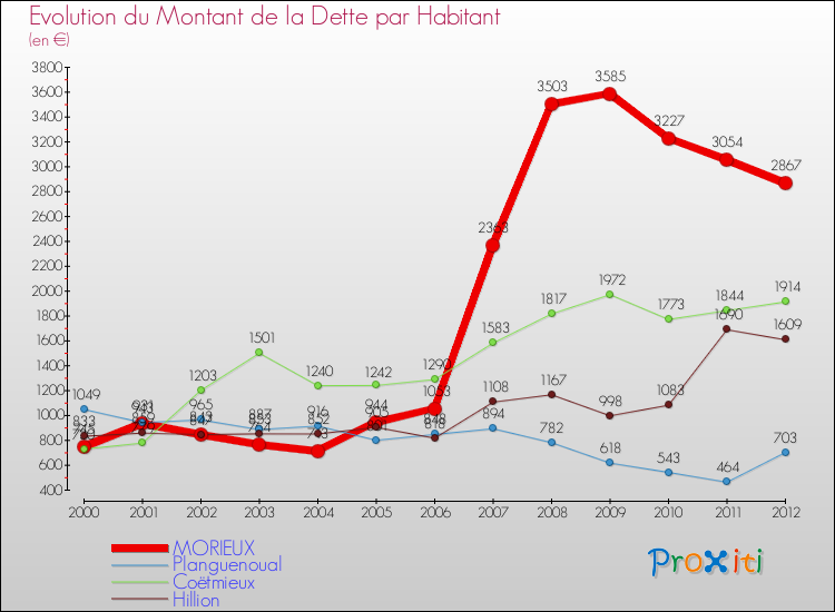 Evolution de la dette par habitant pour la commune de MORIEUX et les communes proches de 2000 à 2012 Comparaison de la dette par habitant pour MORIEUX et les communes voisines de 2000 à 2012