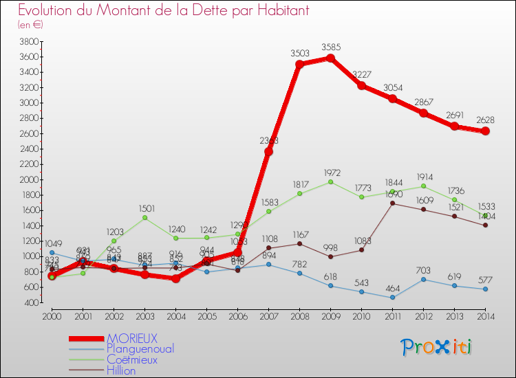 Evolution de la dette par habitant pour la commune de MORIEUX et les communes proches de 2000 à 2014 Comparaison de la dette par habitant pour MORIEUX et les communes voisines de 2000 à 2014