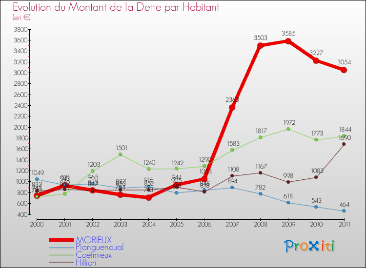 Evolution de la dette par habitant pour la commune de MORIEUX et les communes proches Comparaison de la dette par habitant pour MORIEUX et les communes voisines