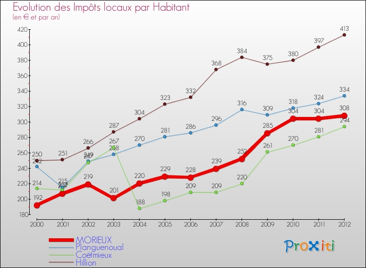 Evolution et montant des impôts locaux par Habitant pour MORIEUX et les communes proches Comparaison des impôts locaux par habitant pour MORIEUX et les communes voisines