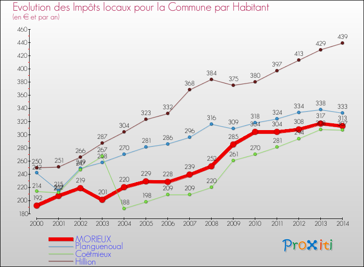 Evolution et montant des impôts locaux par Habitant pour MORIEUX et les communes proches de 2000 à 2014 Comparaison des impôts locaux par habitant pour MORIEUX et les communes voisines de 2000 à 2014