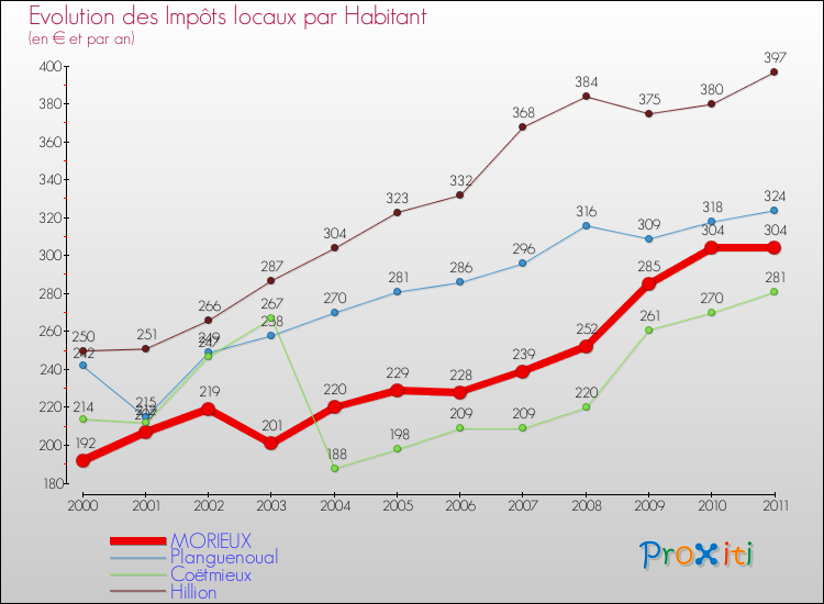 Evolution et montant des impôts locaux par Habitant pour MORIEUX et les communes proches Comparaison des impôts locaux par habitant pour MORIEUX et les communes voisines