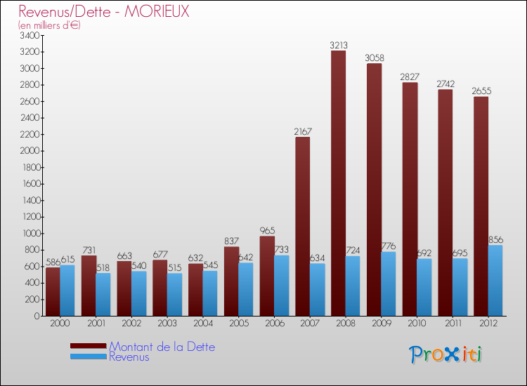 Evolution comparée de la dette et des revenus pour la commune de MORIEUX de 2000 à 2012 Comparaison de la dette et des revenus pour MORIEUX de 2000 à 2012