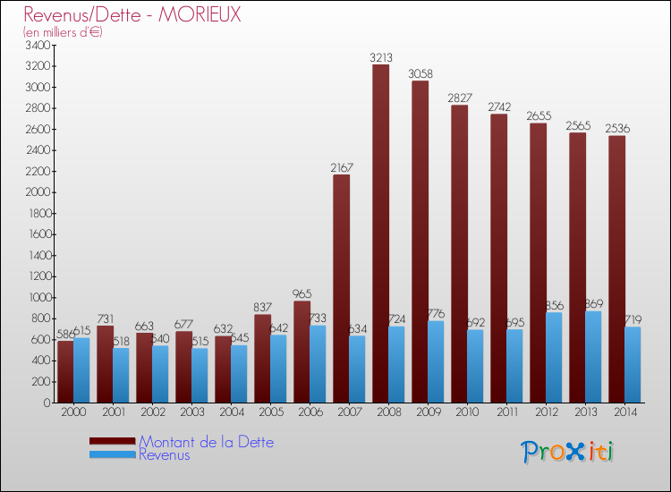 Evolution comparée de la dette et des revenus pour la commune de MORIEUX de 2000 à 2014 Comparaison de la dette et des revenus pour MORIEUX de 2000 à 2014