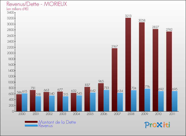 Evolution comparée de la dette et des revenus pour la commune de MORIEUX de 2000 à 2011 Comparaison de la dette et des revenus pour MORIEUX de 2000 à 2011