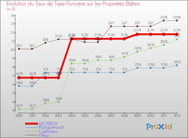 Evolution du taux de la taxe foncière sur le bati pour MORIEUX et les communes proches de 2000 à 2012 Comparaison des taux de taxe foncière sur le bati pour MORIEUX et les communes voisines de 2000 à 2012