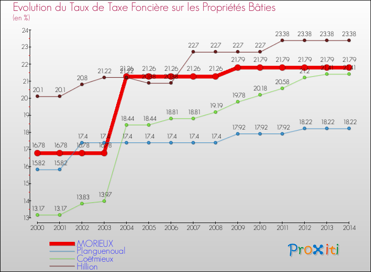 Evolution du taux de la taxe foncière sur le bati pour MORIEUX et les communes proches de 2000 à 2014 Comparaison des taux de taxe foncière sur le bati pour MORIEUX et les communes voisines de 2000 à 2014