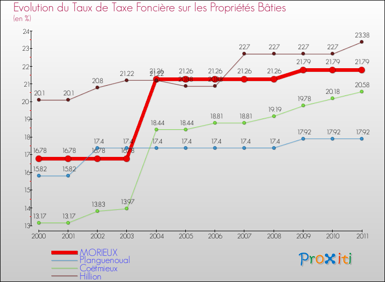 Evolution du taux de la taxe foncière sur le bati pour MORIEUX et les communes proches Comparaison des taux de taxe foncière sur le bati pour MORIEUX et les communes voisines
