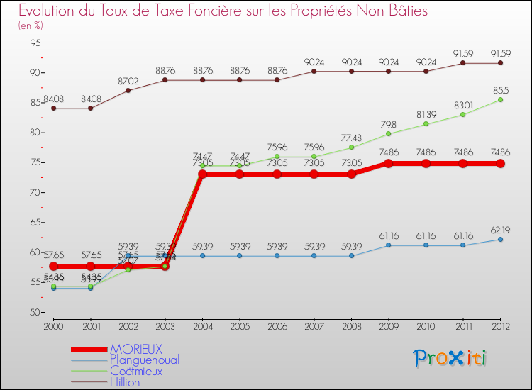 Evolution du taux de la taxe foncière sur les immeubles et terrains non batis pour MORIEUX et les communes proches de 2000 à 2012 Comparaison des taux de la taxe foncière sur les immeubles et terrains non batis pour MORIEUX et les communes voisines de 2000 à 2012