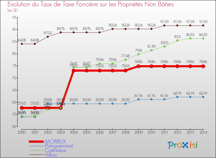 Evolution du taux de la taxe foncière sur les immeubles et terrains non batis pour MORIEUX et les communes proches de 2000 à 2014 Comparaison des taux de la taxe foncière sur les immeubles et terrains non batis pour MORIEUX et les communes voisines de 2000 à 2014
