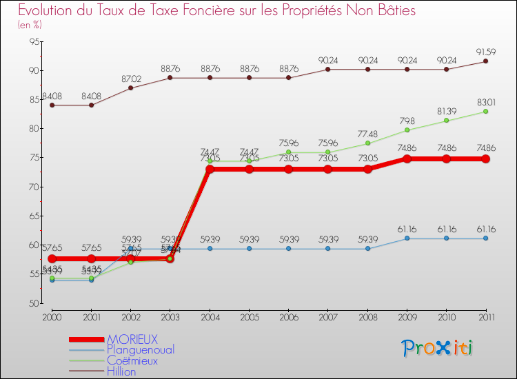Evolution du taux de la taxe foncière sur les immeubles et terrains non batis pour MORIEUX et les communes proches Comparaison des taux de la taxe foncière sur les immeubles et terrains non batis pour MORIEUX et les communes voisines