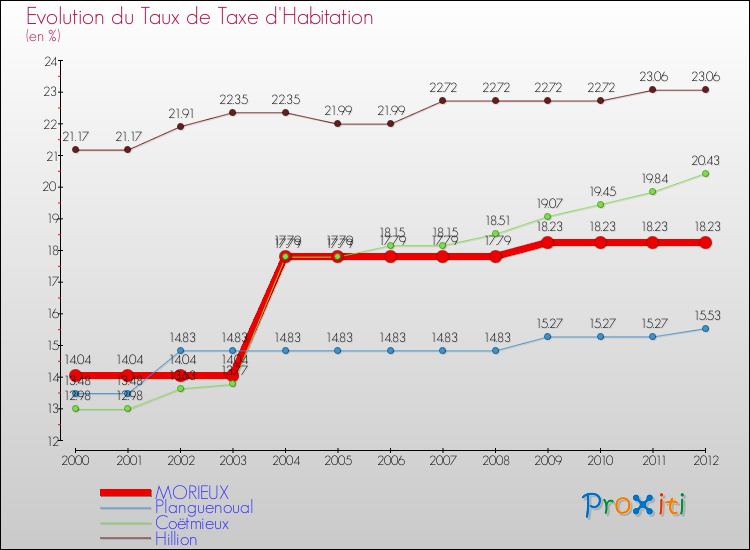 Evolution du taux de la taxe d'habitation pour MORIEUX et les communes proches Comparaison des taux de la taxe d'habitation pour MORIEUX et les communes voisines