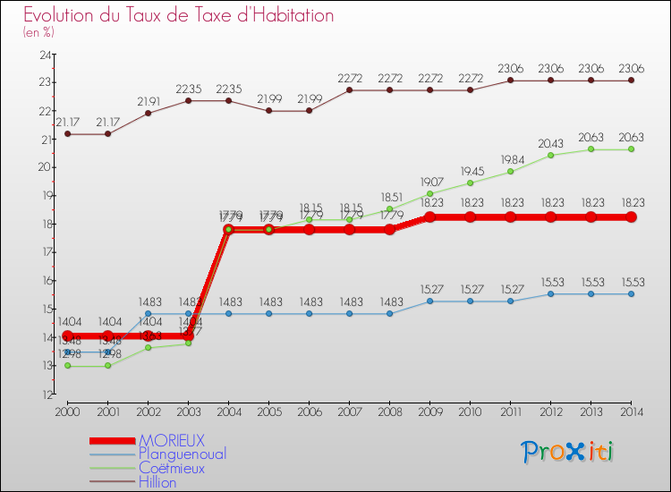 Evolution du taux de la taxe d'habitation pour MORIEUX et les communes proches de 2000 à 2014 Comparaison des taux de la taxe d'habitation pour MORIEUX et les communes voisines de 2000 à 2014