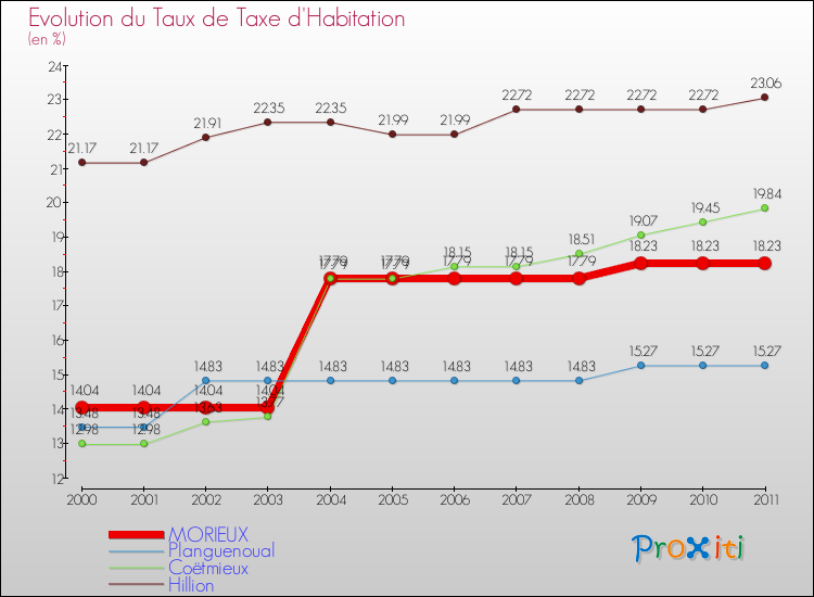 Evolution du taux de la taxe d'habitation pour MORIEUX et les communes proches Comparaison des taux de la taxe d'habitation pour MORIEUX et les communes voisines