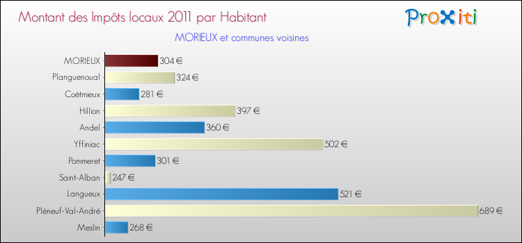 Montant des impôts locaux par Habitant pour MORIEUX et les communes proches Comparaison des impôts locaux par habitant pour MORIEUX et les communes voisines