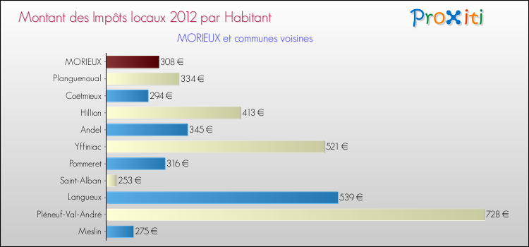 Montant des impôts locaux par Habitant pour MORIEUX et les communes proches Comparaison des impôts locaux par habitant pour MORIEUX et les communes voisines