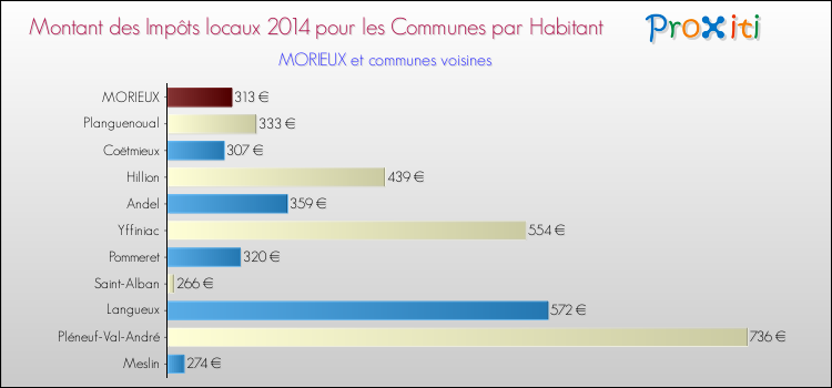 Montant des impôts locaux par Habitant pour MORIEUX et les communes proches en 2014 Comparaison des impôts locaux par habitant pour MORIEUX et les communes voisines en 2014