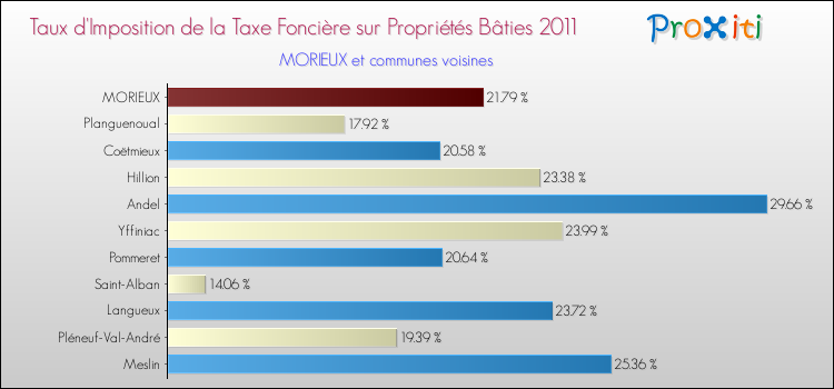 Taux d'imposition de la taxe foncière sur le bati 2011 pour MORIEUX et les communes proches Comparaison des taux d'imposition de la taxe foncière sur le bati 2011 pour MORIEUX et les communes voisines
