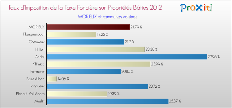 Taux d'imposition de la taxe foncière sur le bati 2012 pour MORIEUX et les communes proches Comparaison des taux d'imposition de la taxe foncière sur le bati 2012 pour MORIEUX et les communes voisines