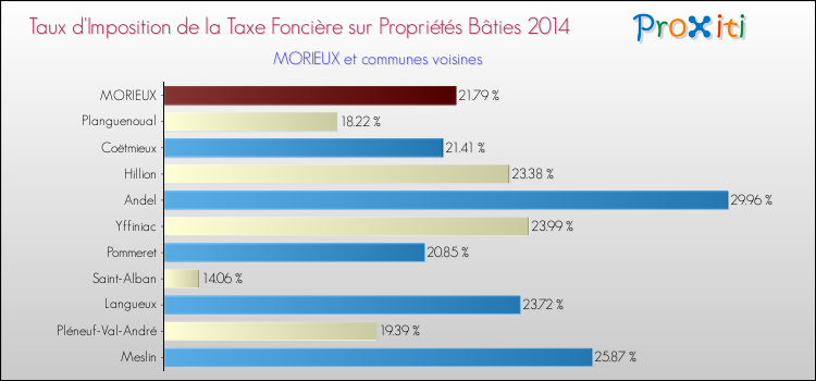 Taux d'imposition de la taxe foncière sur le bati 2014 pour MORIEUX et les communes proches Comparaison des taux d'imposition de la taxe foncière sur le bati 2014 pour MORIEUX et les communes voisines
