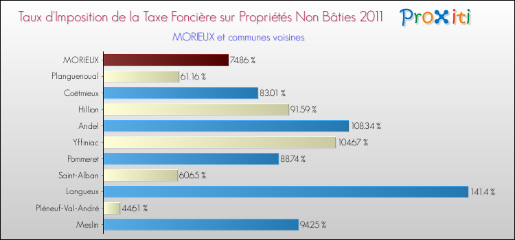 Taux d'imposition de la taxe foncière sur les immeubles et terrains non batis 2011 pour MORIEUX et les communes proches Comparaison des taux d'imposition de la taxe foncière sur les immeubles et terrains non batis 2011 pour MORIEUX et les communes voisines