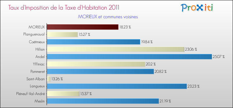 Taux d'imposition de la taxe d'habitation 2011 pour MORIEUX et les communes proches Comparaison des taux d'imposition de la taxe d'habitation 2011 pour MORIEUX et les communes voisines