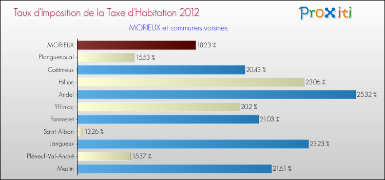 Taux d'imposition de la taxe d'habitation 2012 pour MORIEUX et les communes proches Comparaison des taux d'imposition de la taxe d'habitation 2012 pour MORIEUX et les communes voisines